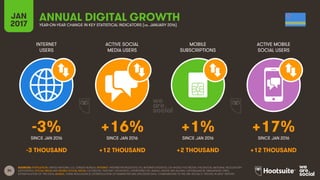 34
INTERNET
USERS
ACTIVE SOCIAL
MEDIA USERS
MOBILE
SUBSCRIPTIONS
ACTIVE MOBILE
SOCIAL USERS
SINCE JAN 2016 SINCE JAN 2016 SINCE JAN 2016 SINCE JAN 2016
JAN
2017 YEAR-ON-YEAR CHANGE IN KEY STATISTICAL INDICATORS (vs. JANUARY 2016)
ANNUAL DIGITAL GROWTH
SOURCES: POPULATION: UNITED NATIONS; U.S. CENSUS BUREAU; INTERNET: INTERNETWORLDSTATS; ITU; INTERNETLIVESTATS; CIA WORLD FACTBOOK; FACEBOOK; NATIONAL REGULATORY
AUTHORITIES; SOCIAL MEDIA AND MOBILE SOCIAL MEDIA: FACEBOOK; TENCENT; VKONTAKTE; LIVEINTERNET.RU; KAKAO; NAVER; NIKI AGHAEI; CAFEBAZAAR.IR; SIMILARWEB; DING;
EXTRAPOLATION OF TNS DATA; MOBILE: GSMA INTELLIGENCE; EXTRAPOLATION OF EMARKETER AND ERICSSON DATA. COMPARISONS TO WE ARE SOCIAL’S “DIGITAL IN 2016” REPORT.
-3% +16% +1% +17%
-3 THOUSAND +12 THOUSAND +2 THOUSAND +12 THOUSAND
 