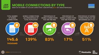 37
TOTAL NUMBER
OF MOBILE
CONNECTIONS
MOBILE CONNECTIONS
AS A PERCENTAGE OF
TOTAL POPULATION
PERCENTAGE OF
MOBILE CONNECTIONS
THAT ARE PRE-PAID
PERCENTAGE OF
MOBILE CONNECTIONS
THAT ARE POST-PAID
PERCENTAGE OF MOBILE
CONNECTIONS THAT ARE
BROADBAND (3G & 4G)
JAN
2017
MOBILE CONNECTIONS BY TYPEBASED ON THE NUMBER OF CELLULAR CONNECTIONS / SUBSCRIPTIONS (NOTE: NOT UNIQUE INDIVIDUALS)
SOURCES: GSMA INTELLIGENCE, Q4 2016.
145.6 139% 83% 17% 51%
THOUSAND
 