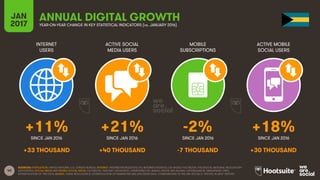 40
INTERNET
USERS
ACTIVE SOCIAL
MEDIA USERS
MOBILE
SUBSCRIPTIONS
ACTIVE MOBILE
SOCIAL USERS
SINCE JAN 2016 SINCE JAN 2016 SINCE JAN 2016 SINCE JAN 2016
JAN
2017 YEAR-ON-YEAR CHANGE IN KEY STATISTICAL INDICATORS (vs. JANUARY 2016)
ANNUAL DIGITAL GROWTH
SOURCES: POPULATION: UNITED NATIONS; U.S. CENSUS BUREAU; INTERNET: INTERNETWORLDSTATS; ITU; INTERNETLIVESTATS; CIA WORLD FACTBOOK; FACEBOOK; NATIONAL REGULATORY
AUTHORITIES; SOCIAL MEDIA AND MOBILE SOCIAL MEDIA: FACEBOOK; TENCENT; VKONTAKTE; LIVEINTERNET.RU; KAKAO; NAVER; NIKI AGHAEI; CAFEBAZAAR.IR; SIMILARWEB; DING;
EXTRAPOLATION OF TNS DATA; MOBILE: GSMA INTELLIGENCE; EXTRAPOLATION OF EMARKETER AND ERICSSON DATA. COMPARISONS TO WE ARE SOCIAL’S “DIGITAL IN 2016” REPORT.
+11% +21% -2% +18%
+33 THOUSAND +40 THOUSAND -7 THOUSAND +30 THOUSAND
 
