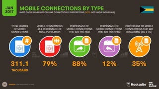 43
TOTAL NUMBER
OF MOBILE
CONNECTIONS
MOBILE CONNECTIONS
AS A PERCENTAGE OF
TOTAL POPULATION
PERCENTAGE OF
MOBILE CONNECTIONS
THAT ARE PRE-PAID
PERCENTAGE OF
MOBILE CONNECTIONS
THAT ARE POST-PAID
PERCENTAGE OF MOBILE
CONNECTIONS THAT ARE
BROADBAND (3G & 4G)
JAN
2017
MOBILE CONNECTIONS BY TYPEBASED ON THE NUMBER OF CELLULAR CONNECTIONS / SUBSCRIPTIONS (NOTE: NOT UNIQUE INDIVIDUALS)
SOURCES: GSMA INTELLIGENCE, Q4 2016.
311.1 79% 88% 12% 35%
THOUSAND
 