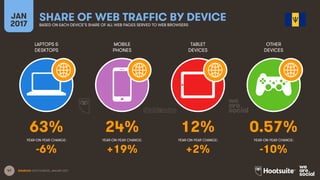 47
LAPTOPS &
DESKTOPS
MOBILE
PHONES
TABLET
DEVICES
OTHER
DEVICES
YEAR-ON-YEAR CHANGE:
JAN
2017
SHARE OF WEB TRAFFIC BY DEVICEBASED ON EACH DEVICE’S SHARE OF ALL WEB PAGES SERVED TO WEB BROWSERS
YEAR-ON-YEAR CHANGE: YEAR-ON-YEAR CHANGE: YEAR-ON-YEAR CHANGE:
SOURCES: STATCOUNTER, JANUARY 2017.
63% 24% 12% 0.57%
-6% +19% +2% -10%
 