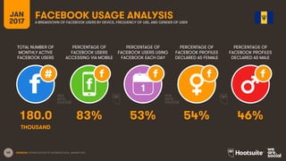 48
TOTAL NUMBER OF
MONTHLY ACTIVE
FACEBOOK USERS
PERCENTAGE OF
FACEBOOK USERS
ACCESSING VIA MOBILE
PERCENTAGE OF
FACEBOOK USERS USING
FACEBOOK EACH DAY
JAN
2017
FACEBOOK USAGE ANALYSISA BREAKDOWN OF FACEBOOK USERS BY DEVICE, FREQUENCY OF USE, AND GENDER OF USER
1
SOURCES: EXTRAPOLATION OF FACEBOOK DATA, JANUARY 2017.
PERCENTAGE OF
FACEBOOK PROFILES
DECLARED AS FEMALE
PERCENTAGE OF
FACEBOOK PROFILES
DECLARED AS MALE
180.0 83% 53% 54% 46%
THOUSAND
 