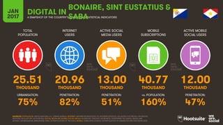 51
TOTAL
POPULATION
INTERNET
USERS
ACTIVE SOCIAL
MEDIA USERS
MOBILE
SUBSCRIPTIONS
ACTIVE MOBILE
SOCIAL USERS
THOUSAND THOUSAND THOUSAND THOUSAND THOUSAND
URBANISATION: PENETRATION: PENETRATION: vs. POPULATION: PENETRATION:
JAN
2017 A SNAPSHOT OF THE COUNTRY’S KEY DIGITAL STATISTICAL INDICATORS
SOURCES: POPULATION: UNITED NATIONS; U.S. CENSUS BUREAU; INTERNET: INTERNETWORLDSTATS; ITU; INTERNETLIVESTATS; CIA WORLD FACTBOOK; FACEBOOK;
NATIONAL REGULATORY AUTHORITIES; SOCIAL MEDIA AND MOBILE SOCIAL MEDIA: FACEBOOK; TENCENT; VKONTAKTE; LIVEINTERNET.RU; KAKAO; NAVER; NIKI
AGHAEI; CAFEBAZAAR.IR; SIMILARWEB; DING; EXTRAPOLATION OF TNS DATA; MOBILE: GSMA INTELLIGENCE; EXTRAPOLATION OF EMARKETER AND ERICSSON DATA.
BONAIRE, SINT EUSTATIUS & SABA
25.51 20.96 13.00 40.77 12.00
75% 82% 51% 160% 47%
 