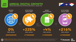 52
INTERNET
USERS
ACTIVE SOCIAL
MEDIA USERS
MOBILE
SUBSCRIPTIONS
ACTIVE MOBILE
SOCIAL USERS
SINCE JAN 2016 SINCE JAN 2016 SINCE JAN 2016 SINCE JAN 2016
JAN
2017 YEAR-ON-YEAR CHANGE IN KEY STATISTICAL INDICATORS (vs. JANUARY 2016)
ANNUAL DIGITAL GROWTH
SOURCES: POPULATION: UNITED NATIONS; U.S. CENSUS BUREAU; INTERNET: INTERNETWORLDSTATS; ITU; INTERNETLIVESTATS; CIA WORLD FACTBOOK; FACEBOOK; NATIONAL REGULATORY
AUTHORITIES; SOCIAL MEDIA AND MOBILE SOCIAL MEDIA: FACEBOOK; TENCENT; VKONTAKTE; LIVEINTERNET.RU; KAKAO; NAVER; NIKI AGHAEI; CAFEBAZAAR.IR; SIMILARWEB; DING;
EXTRAPOLATION OF TNS DATA; MOBILE: GSMA INTELLIGENCE; EXTRAPOLATION OF EMARKETER AND ERICSSON DATA. COMPARISONS TO WE ARE SOCIAL’S “DIGITAL IN 2016” REPORT.
0% +225% +4% +216%
(UNCHANGED) +9 THOUSAND +2 THOUSAND +8 THOUSAND
 