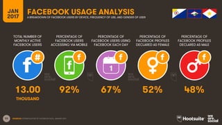 53
TOTAL NUMBER OF
MONTHLY ACTIVE
FACEBOOK USERS
PERCENTAGE OF
FACEBOOK USERS
ACCESSING VIA MOBILE
PERCENTAGE OF
FACEBOOK USERS USING
FACEBOOK EACH DAY
JAN
2017
FACEBOOK USAGE ANALYSISA BREAKDOWN OF FACEBOOK USERS BY DEVICE, FREQUENCY OF USE, AND GENDER OF USER
1
SOURCES: EXTRAPOLATION OF FACEBOOK DATA, JANUARY 2017.
PERCENTAGE OF
FACEBOOK PROFILES
DECLARED AS FEMALE
PERCENTAGE OF
FACEBOOK PROFILES
DECLARED AS MALE
13.00 92% 67% 52% 48%
THOUSAND
 