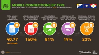54
TOTAL NUMBER
OF MOBILE
CONNECTIONS
MOBILE CONNECTIONS
AS A PERCENTAGE OF
TOTAL POPULATION
PERCENTAGE OF
MOBILE CONNECTIONS
THAT ARE PRE-PAID
PERCENTAGE OF
MOBILE CONNECTIONS
THAT ARE POST-PAID
PERCENTAGE OF MOBILE
CONNECTIONS THAT ARE
BROADBAND (3G & 4G)
JAN
2017
MOBILE CONNECTIONS BY TYPEBASED ON THE NUMBER OF CELLULAR CONNECTIONS / SUBSCRIPTIONS (NOTE: NOT UNIQUE INDIVIDUALS)
SOURCES: GSMA INTELLIGENCE, Q4 2016.
40.77 160% 81% 19% 23%
THOUSAND
 