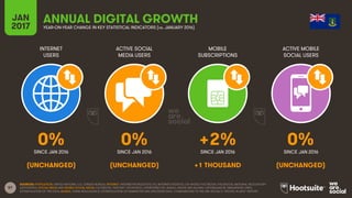57
INTERNET
USERS
ACTIVE SOCIAL
MEDIA USERS
MOBILE
SUBSCRIPTIONS
ACTIVE MOBILE
SOCIAL USERS
SINCE JAN 2016 SINCE JAN 2016 SINCE JAN 2016 SINCE JAN 2016
JAN
2017 YEAR-ON-YEAR CHANGE IN KEY STATISTICAL INDICATORS (vs. JANUARY 2016)
ANNUAL DIGITAL GROWTH
SOURCES: POPULATION: UNITED NATIONS; U.S. CENSUS BUREAU; INTERNET: INTERNETWORLDSTATS; ITU; INTERNETLIVESTATS; CIA WORLD FACTBOOK; FACEBOOK; NATIONAL REGULATORY
AUTHORITIES; SOCIAL MEDIA AND MOBILE SOCIAL MEDIA: FACEBOOK; TENCENT; VKONTAKTE; LIVEINTERNET.RU; KAKAO; NAVER; NIKI AGHAEI; CAFEBAZAAR.IR; SIMILARWEB; DING;
EXTRAPOLATION OF TNS DATA; MOBILE: GSMA INTELLIGENCE; EXTRAPOLATION OF EMARKETER AND ERICSSON DATA. COMPARISONS TO WE ARE SOCIAL’S “DIGITAL IN 2016” REPORT.
0% 0% +2% 0%
(UNCHANGED) (UNCHANGED) +1 THOUSAND (UNCHANGED)
 