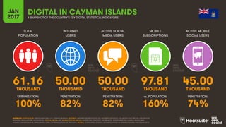 62
TOTAL
POPULATION
INTERNET
USERS
ACTIVE SOCIAL
MEDIA USERS
MOBILE
SUBSCRIPTIONS
ACTIVE MOBILE
SOCIAL USERS
THOUSAND THOUSAND THOUSAND THOUSAND THOUSAND
URBANISATION: PENETRATION: PENETRATION: vs. POPULATION: PENETRATION:
JAN
2017 A SNAPSHOT OF THE COUNTRY’S KEY DIGITAL STATISTICAL INDICATORS
SOURCES: POPULATION: UNITED NATIONS; U.S. CENSUS BUREAU; INTERNET: INTERNETWORLDSTATS; ITU; INTERNETLIVESTATS; CIA WORLD FACTBOOK; FACEBOOK;
NATIONAL REGULATORY AUTHORITIES; SOCIAL MEDIA AND MOBILE SOCIAL MEDIA: FACEBOOK; TENCENT; VKONTAKTE; LIVEINTERNET.RU; KAKAO; NAVER; NIKI
AGHAEI; CAFEBAZAAR.IR; SIMILARWEB; DING; EXTRAPOLATION OF TNS DATA; MOBILE: GSMA INTELLIGENCE; EXTRAPOLATION OF EMARKETER AND ERICSSON DATA.
CAYMAN ISLANDS
61.16 50.00 50.00 97.81 45.00
100% 82% 82% 160% 74%
 