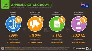 63
INTERNET
USERS
ACTIVE SOCIAL
MEDIA USERS
MOBILE
SUBSCRIPTIONS
ACTIVE MOBILE
SOCIAL USERS
SINCE JAN 2016 SINCE JAN 2016 SINCE JAN 2016 SINCE JAN 2016
JAN
2017 YEAR-ON-YEAR CHANGE IN KEY STATISTICAL INDICATORS (vs. JANUARY 2016)
ANNUAL DIGITAL GROWTH
SOURCES: POPULATION: UNITED NATIONS; U.S. CENSUS BUREAU; INTERNET: INTERNETWORLDSTATS; ITU; INTERNETLIVESTATS; CIA WORLD FACTBOOK; FACEBOOK; NATIONAL REGULATORY
AUTHORITIES; SOCIAL MEDIA AND MOBILE SOCIAL MEDIA: FACEBOOK; TENCENT; VKONTAKTE; LIVEINTERNET.RU; KAKAO; NAVER; NIKI AGHAEI; CAFEBAZAAR.IR; SIMILARWEB; DING;
EXTRAPOLATION OF TNS DATA; MOBILE: GSMA INTELLIGENCE; EXTRAPOLATION OF EMARKETER AND ERICSSON DATA. COMPARISONS TO WE ARE SOCIAL’S “DIGITAL IN 2016” REPORT.
+6% +32% +1% +32%
+3 THOUSAND +12 THOUSAND +1 THOUSAND +11 THOUSAND
 