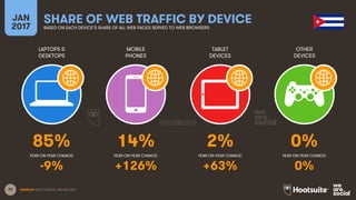 70
LAPTOPS &
DESKTOPS
MOBILE
PHONES
TABLET
DEVICES
OTHER
DEVICES
YEAR-ON-YEAR CHANGE:
JAN
2017
SHARE OF WEB TRAFFIC BY DEVICEBASED ON EACH DEVICE’S SHARE OF ALL WEB PAGES SERVED TO WEB BROWSERS
YEAR-ON-YEAR CHANGE: YEAR-ON-YEAR CHANGE: YEAR-ON-YEAR CHANGE:
SOURCES: STATCOUNTER, JANUARY 2017.
85% 14% 2% 0%
-9% +126% +63% 0%
 