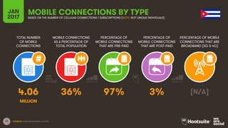 71
TOTAL NUMBER
OF MOBILE
CONNECTIONS
MOBILE CONNECTIONS
AS A PERCENTAGE OF
TOTAL POPULATION
PERCENTAGE OF
MOBILE CONNECTIONS
THAT ARE PRE-PAID
PERCENTAGE OF
MOBILE CONNECTIONS
THAT ARE POST-PAID
PERCENTAGE OF MOBILE
CONNECTIONS THAT ARE
BROADBAND (3G & 4G)
JAN
2017
MOBILE CONNECTIONS BY TYPEBASED ON THE NUMBER OF CELLULAR CONNECTIONS / SUBSCRIPTIONS (NOTE: NOT UNIQUE INDIVIDUALS)
SOURCES: GSMA INTELLIGENCE, Q4 2016.
4.06 36% 97% 3% [N/A]
MILLION
 