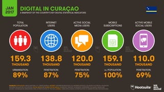 73
TOTAL
POPULATION
INTERNET
USERS
ACTIVE SOCIAL
MEDIA USERS
MOBILE
SUBSCRIPTIONS
ACTIVE MOBILE
SOCIAL USERS
THOUSAND THOUSAND THOUSAND THOUSAND THOUSAND
URBANISATION: PENETRATION: PENETRATION: vs. POPULATION: PENETRATION:
JAN
2017 A SNAPSHOT OF THE COUNTRY’S KEY DIGITAL STATISTICAL INDICATORS
SOURCES: POPULATION: UNITED NATIONS; U.S. CENSUS BUREAU; INTERNET: INTERNETWORLDSTATS; ITU; INTERNETLIVESTATS; CIA WORLD FACTBOOK; FACEBOOK;
NATIONAL REGULATORY AUTHORITIES; SOCIAL MEDIA AND MOBILE SOCIAL MEDIA: FACEBOOK; TENCENT; VKONTAKTE; LIVEINTERNET.RU; KAKAO; NAVER; NIKI
AGHAEI; CAFEBAZAAR.IR; SIMILARWEB; DING; EXTRAPOLATION OF TNS DATA; MOBILE: GSMA INTELLIGENCE; EXTRAPOLATION OF EMARKETER AND ERICSSON DATA.
CURAÇAO
159.3 138.8 120.0 159.1 110.0
89% 87% 75% 100% 69%
 