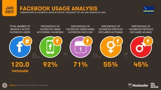 75
TOTAL NUMBER OF
MONTHLY ACTIVE
FACEBOOK USERS
PERCENTAGE OF
FACEBOOK USERS
ACCESSING VIA MOBILE
PERCENTAGE OF
FACEBOOK USERS USING
FACEBOOK EACH DAY
JAN
2017
FACEBOOK USAGE ANALYSISA BREAKDOWN OF FACEBOOK USERS BY DEVICE, FREQUENCY OF USE, AND GENDER OF USER
1
SOURCES: EXTRAPOLATION OF FACEBOOK DATA, JANUARY 2017.
PERCENTAGE OF
FACEBOOK PROFILES
DECLARED AS FEMALE
PERCENTAGE OF
FACEBOOK PROFILES
DECLARED AS MALE
120.0 92% 71% 55% 45%
THOUSAND
 