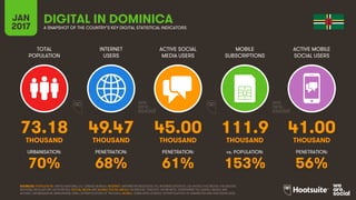 78
TOTAL
POPULATION
INTERNET
USERS
ACTIVE SOCIAL
MEDIA USERS
MOBILE
SUBSCRIPTIONS
ACTIVE MOBILE
SOCIAL USERS
THOUSAND THOUSAND THOUSAND THOUSAND THOUSAND
URBANISATION: PENETRATION: PENETRATION: vs. POPULATION: PENETRATION:
JAN
2017 A SNAPSHOT OF THE COUNTRY’S KEY DIGITAL STATISTICAL INDICATORS
SOURCES: POPULATION: UNITED NATIONS; U.S. CENSUS BUREAU; INTERNET: INTERNETWORLDSTATS; ITU; INTERNETLIVESTATS; CIA WORLD FACTBOOK; FACEBOOK;
NATIONAL REGULATORY AUTHORITIES; SOCIAL MEDIA AND MOBILE SOCIAL MEDIA: FACEBOOK; TENCENT; VKONTAKTE; LIVEINTERNET.RU; KAKAO; NAVER; NIKI
AGHAEI; CAFEBAZAAR.IR; SIMILARWEB; DING; EXTRAPOLATION OF TNS DATA; MOBILE: GSMA INTELLIGENCE; EXTRAPOLATION OF EMARKETER AND ERICSSON DATA.
DOMINICA
73.18 49.47 45.00 111.9 41.00
70% 68% 61% 153% 56%
 