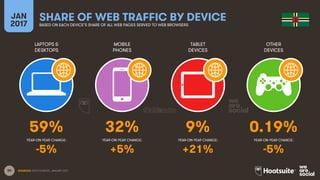 80
LAPTOPS &
DESKTOPS
MOBILE
PHONES
TABLET
DEVICES
OTHER
DEVICES
YEAR-ON-YEAR CHANGE:
JAN
2017
SHARE OF WEB TRAFFIC BY DEVICEBASED ON EACH DEVICE’S SHARE OF ALL WEB PAGES SERVED TO WEB BROWSERS
YEAR-ON-YEAR CHANGE: YEAR-ON-YEAR CHANGE: YEAR-ON-YEAR CHANGE:
SOURCES: STATCOUNTER, JANUARY 2017.
59% 32% 9% 0.19%
-5% +5% +21% -5%
 