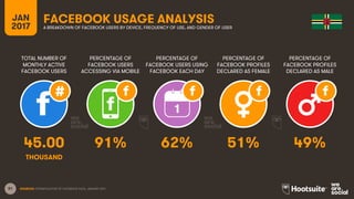 81
TOTAL NUMBER OF
MONTHLY ACTIVE
FACEBOOK USERS
PERCENTAGE OF
FACEBOOK USERS
ACCESSING VIA MOBILE
PERCENTAGE OF
FACEBOOK USERS USING
FACEBOOK EACH DAY
JAN
2017
FACEBOOK USAGE ANALYSISA BREAKDOWN OF FACEBOOK USERS BY DEVICE, FREQUENCY OF USE, AND GENDER OF USER
1
SOURCES: EXTRAPOLATION OF FACEBOOK DATA, JANUARY 2017.
PERCENTAGE OF
FACEBOOK PROFILES
DECLARED AS FEMALE
PERCENTAGE OF
FACEBOOK PROFILES
DECLARED AS MALE
45.00 91% 62% 51% 49%
THOUSAND
 