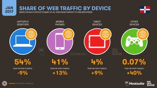 86
LAPTOPS &
DESKTOPS
MOBILE
PHONES
TABLET
DEVICES
OTHER
DEVICES
YEAR-ON-YEAR CHANGE:
JAN
2017
SHARE OF WEB TRAFFIC BY DEVICEBASED ON EACH DEVICE’S SHARE OF ALL WEB PAGES SERVED TO WEB BROWSERS
YEAR-ON-YEAR CHANGE: YEAR-ON-YEAR CHANGE: YEAR-ON-YEAR CHANGE:
SOURCES: STATCOUNTER, JANUARY 2017.
54% 41% 4% 0.07%
-9% +13% +9% +40%
 