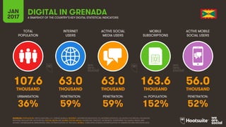 90
TOTAL
POPULATION
INTERNET
USERS
ACTIVE SOCIAL
MEDIA USERS
MOBILE
SUBSCRIPTIONS
ACTIVE MOBILE
SOCIAL USERS
THOUSAND THOUSAND THOUSAND THOUSAND THOUSAND
URBANISATION: PENETRATION: PENETRATION: vs. POPULATION: PENETRATION:
JAN
2017 A SNAPSHOT OF THE COUNTRY’S KEY DIGITAL STATISTICAL INDICATORS
SOURCES: POPULATION: UNITED NATIONS; U.S. CENSUS BUREAU; INTERNET: INTERNETWORLDSTATS; ITU; INTERNETLIVESTATS; CIA WORLD FACTBOOK; FACEBOOK;
NATIONAL REGULATORY AUTHORITIES; SOCIAL MEDIA AND MOBILE SOCIAL MEDIA: FACEBOOK; TENCENT; VKONTAKTE; LIVEINTERNET.RU; KAKAO; NAVER; NIKI
AGHAEI; CAFEBAZAAR.IR; SIMILARWEB; DING; EXTRAPOLATION OF TNS DATA; MOBILE: GSMA INTELLIGENCE; EXTRAPOLATION OF EMARKETER AND ERICSSON DATA.
GRENADA
107.6 63.0 63.0 163.6 56.0
36% 59% 59% 152% 52%
 
