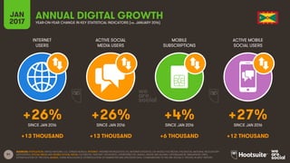 91
INTERNET
USERS
ACTIVE SOCIAL
MEDIA USERS
MOBILE
SUBSCRIPTIONS
ACTIVE MOBILE
SOCIAL USERS
SINCE JAN 2016 SINCE JAN 2016 SINCE JAN 2016 SINCE JAN 2016
JAN
2017 YEAR-ON-YEAR CHANGE IN KEY STATISTICAL INDICATORS (vs. JANUARY 2016)
ANNUAL DIGITAL GROWTH
SOURCES: POPULATION: UNITED NATIONS; U.S. CENSUS BUREAU; INTERNET: INTERNETWORLDSTATS; ITU; INTERNETLIVESTATS; CIA WORLD FACTBOOK; FACEBOOK; NATIONAL REGULATORY
AUTHORITIES; SOCIAL MEDIA AND MOBILE SOCIAL MEDIA: FACEBOOK; TENCENT; VKONTAKTE; LIVEINTERNET.RU; KAKAO; NAVER; NIKI AGHAEI; CAFEBAZAAR.IR; SIMILARWEB; DING;
EXTRAPOLATION OF TNS DATA; MOBILE: GSMA INTELLIGENCE; EXTRAPOLATION OF EMARKETER AND ERICSSON DATA. COMPARISONS TO WE ARE SOCIAL’S “DIGITAL IN 2016” REPORT.
+26% +26% +4% +27%
+13 THOUSAND +13 THOUSAND +6 THOUSAND +12 THOUSAND
 