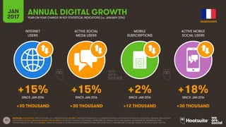 97
INTERNET
USERS
ACTIVE SOCIAL
MEDIA USERS
MOBILE
SUBSCRIPTIONS
ACTIVE MOBILE
SOCIAL USERS
SINCE JAN 2016 SINCE JAN 2016 SINCE JAN 2016 SINCE JAN 2016
JAN
2017 YEAR-ON-YEAR CHANGE IN KEY STATISTICAL INDICATORS (vs. JANUARY 2016)
ANNUAL DIGITAL GROWTH
SOURCES: POPULATION: UNITED NATIONS; U.S. CENSUS BUREAU; INTERNET: INTERNETWORLDSTATS; ITU; INTERNETLIVESTATS; CIA WORLD FACTBOOK; FACEBOOK; NATIONAL REGULATORY
AUTHORITIES; SOCIAL MEDIA AND MOBILE SOCIAL MEDIA: FACEBOOK; TENCENT; VKONTAKTE; LIVEINTERNET.RU; KAKAO; NAVER; NIKI AGHAEI; CAFEBAZAAR.IR; SIMILARWEB; DING;
EXTRAPOLATION OF TNS DATA; MOBILE: GSMA INTELLIGENCE; EXTRAPOLATION OF EMARKETER AND ERICSSON DATA. COMPARISONS TO WE ARE SOCIAL’S “DIGITAL IN 2016” REPORT.
+15% +15% +2% +18%
+30 THOUSAND +30 THOUSAND +12 THOUSAND +30 THOUSAND
GUADELOUPE
 
