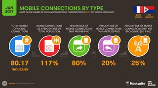 150
TOTAL NUMBER
OF MOBILE
CONNECTIONS
MOBILE CONNECTIONS
AS A PERCENTAGE OF
TOTAL POPULATION
PERCENTAGE OF
MOBILE CONNECT...