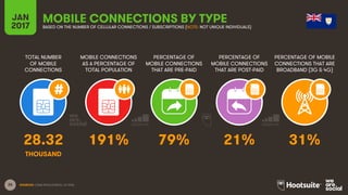 25
TOTAL NUMBER
OF MOBILE
CONNECTIONS
MOBILE CONNECTIONS
AS A PERCENTAGE OF
TOTAL POPULATION
PERCENTAGE OF
MOBILE CONNECTI...
