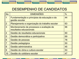 DESEMPENHO DE CANDIDATOS No DIMENSÕES % 1 Fundamentação e princípios da educação e da gestão escolar 44 2 Planejamento e organização do trabalho escolar 63 3 Monitoramento de processos e avaliação de resultados educacionais 66 4 Gestão de resultados educacionais 60 5 Gestão democrática e participativa 69 6 Gestão de pessoas 78 7 Gestão pedagógica 50 8 Gestão administrativa 45 9 Gestão do clima e cultura escolar 53 10 Gestão do cotidiano escolar 47 