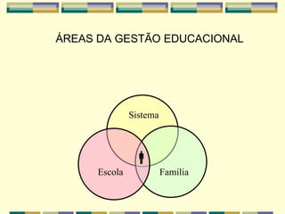 ÁREAS DA GESTÃO EDUCACIONAL Escola Sistema Família    