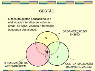 GESTÃO O foco da gestão educacional é a efetividade interativa de todas as áreas  de ação, visando a formação adequada dos alunos .  E S F ORGANIZAÇÃO DO ENSINO CONTEXTUALIZAÇÃO DA APRENDIZAGEM     ORGANIZAÇÃO DA APRENDIZAGEM 