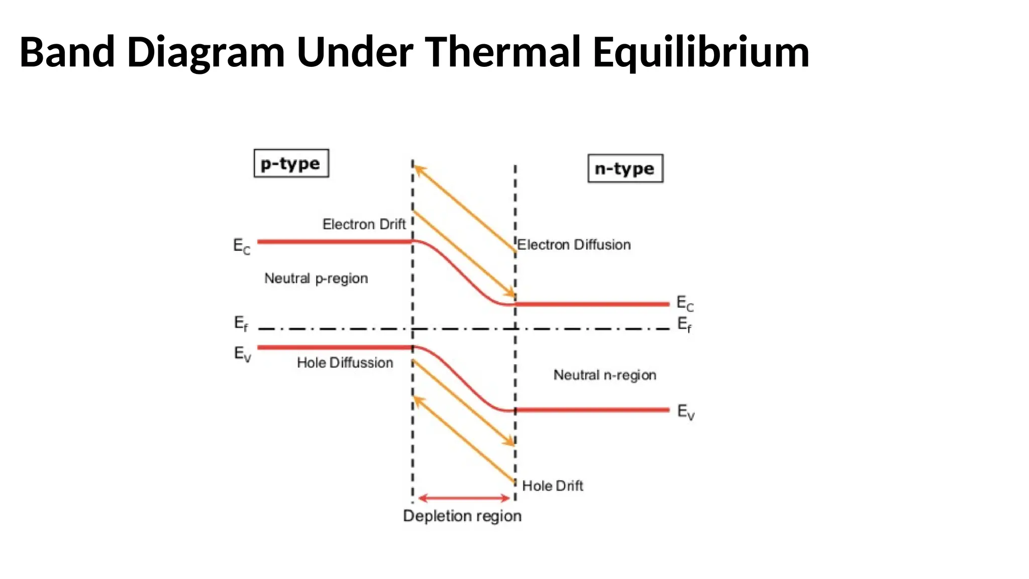 Band Diagram Under Thermal Equilibrium
 