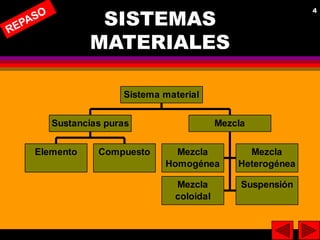 4
4
SISTEMAS
MATERIALES
Elemento Compuesto
Sustancias puras
Mezcla
Homogénea
Mezcla
Heterogénea
Mezcla
coloidal
Suspensión...