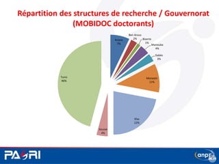 12
Répartition des structures de recherche / Gouvernorat
(MOBIDOC doctorants)
Ariana
7%
Ben Arous
2% Bizerte
1%
Manouba
4%
Gabès
3%
Monastir
11%
Sfax
22%
Sousse
4%
Tunis
46%
 