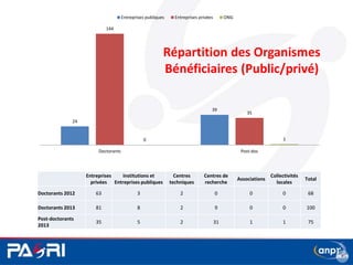 14
Entreprises
privées
Institutions et
Entreprises publiques
Centres
techniques
Centres de
recherche
Associations
Collectivités
locales
Total
Doctorants 2012 63 3 2 0 0 0 68
Doctorants 2013 81 8 2 9 0 0 100
Post-doctorants
2013
35 5 2 31 1 1 75
24
39
144
35
0 1
Doctorants Post-doc
Entreprises publiques Entreprises privées ONG
Répartition des Organismes
Bénéficiaires (Public/privé)
 