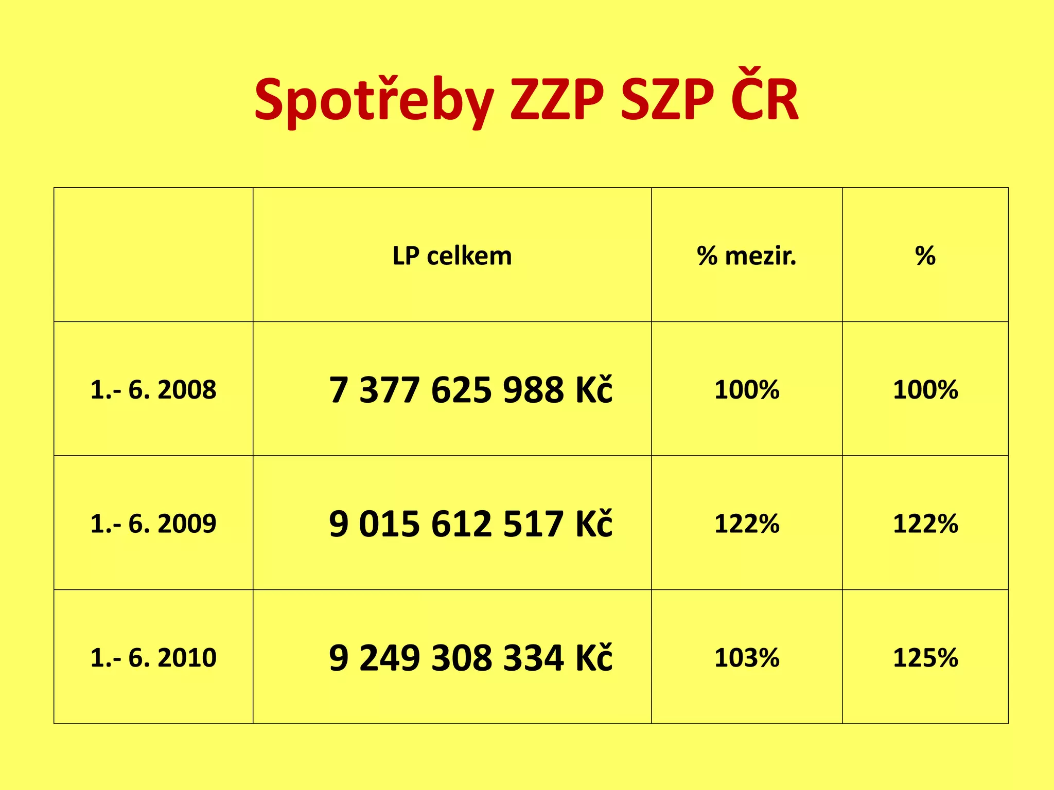 Spotřeby ZZP SZP ČR
LP celkem % mezir. %
1.- 6. 2008 7 377 625 988 Kč 100% 100%
1.- 6. 2009 9 015 612 517 Kč 122% 122%
1.- 6. 2010 9 249 308 334 Kč 103% 125%
 