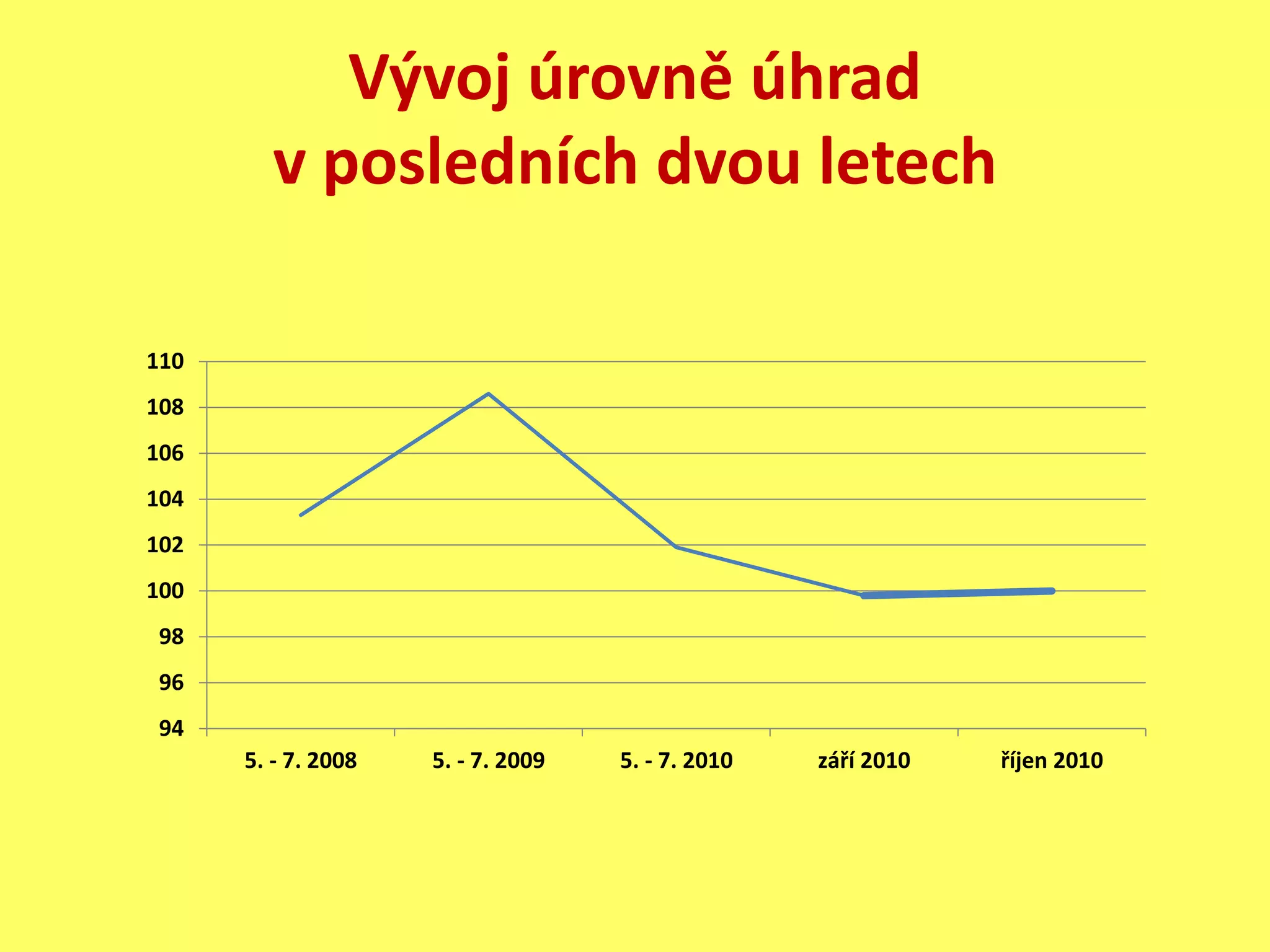 Vývoj úrovně úhrad
v posledních dvou letech
94
96
98
100
102
104
106
108
110
5. - 7. 2008 5. - 7. 2009 5. - 7. 2010 září 2010 říjen 2010
 