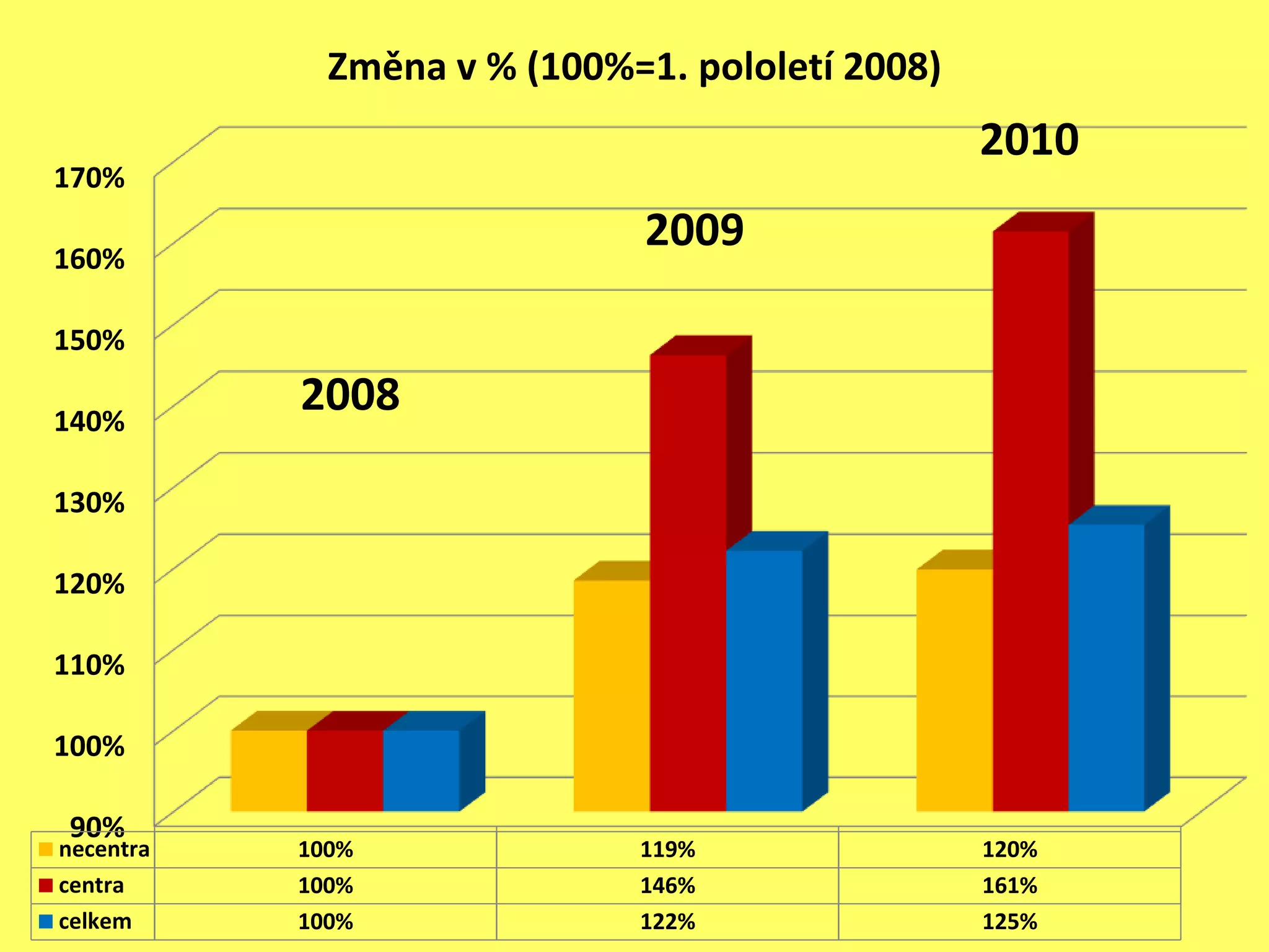 90%
100%
110%
120%
130%
140%
150%
160%
170%
necentra 100% 119% 120%
centra 100% 146% 161%
celkem 100% 122% 125%
Změna v % (100%=1. pololetí 2008)
2008
2009
2010
 