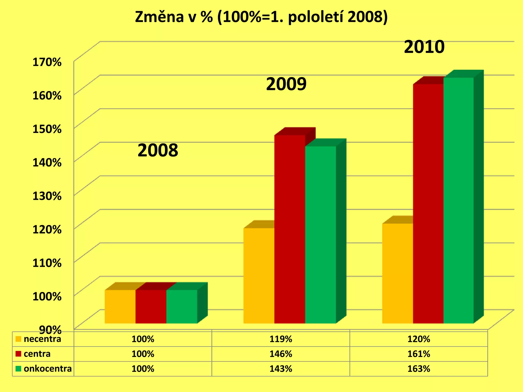 90%
100%
110%
120%
130%
140%
150%
160%
170%
necentra 100% 119% 120%
centra 100% 146% 161%
onkocentra 100% 143% 163%
Změna v % (100%=1. pololetí 2008)
2008
2009
2010
 