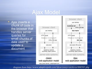 Ajax Model
 Ajax inserts a
chunk of code in
the browser that
handles server
queries for
small chunks of
data used to
update a
document
diagram from http://www.adaptivepath.com/ideas/essays/archives/000385.phpdiagram from http://www.adaptivepath.com/ideas/essays/archives/000385.php
 