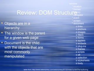 Review: DOM Structure
 Objects are in a
hierarchy
 The window is the parent
for a given web page
 Document is the child
with the objects that are
most commonly
manipulated
window
* location
* frames
* history
* navigator
* event
* screen
* document
o links
o anchors
o images
o filters
o forms
o applets
o embeds
o plug-ins
o frames
o scripts
o all
o selection
o stylesheets
o body
table from: http://www.webmonkey.com/webmonkey/97/32/index1a.html?tw=authoring
 