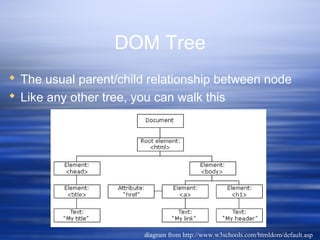 DOM Tree
 The usual parent/child relationship between node
 Like any other tree, you can walk this
diagram from http://www.w3schools.com/htmldom/default.asp
 