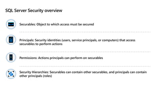 SQL Server Security overview
Securables: Object to which access must be secured
Principals: Security identities (users, service principals, or computers) that access
securables to perform actions
Permissions: Actions principals can perform on securables
Security Hierarchies: Securables can contain other securables, and principals can contain
other principals (roles)
 