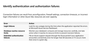 Identify authentication and authorization failures
Connection failures can result from reconfiguration, firewall settings, connection timeouts, or incorrect
login information or when Azure SQL resources are over capacity.
Error Action
Login failures Look for any outages during the time when the application reported the errors
at Microsoft Azure Service Dashboard.
Database reaches resource
limits
Monitor your database's compute and storage resources carefully, and take
action when it reaches its resource limits to prevent transient failures.
Extended authentication
failures
File an Azure support request through the Azure portal if your application
encounters connectivity error for longer than 60 seconds or if it occurs more
than once in a given day.
 