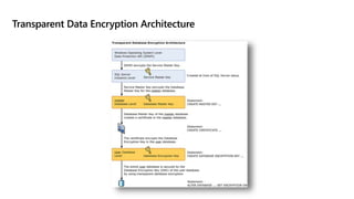 Transparent Data Encryption Architecture
 