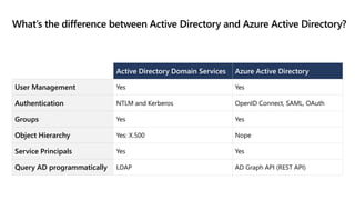 What’s the difference between Active Directory and Azure Active Directory?
Active Directory Domain Services Azure Active Directory
User Management Yes Yes
Authentication NTLM and Kerberos OpenID Connect, SAML, OAuth
Groups Yes Yes
Object Hierarchy Yes: X.500 Nope
Service Principals Yes Yes
Query AD programmatically LDAP AD Graph API (REST API)
 