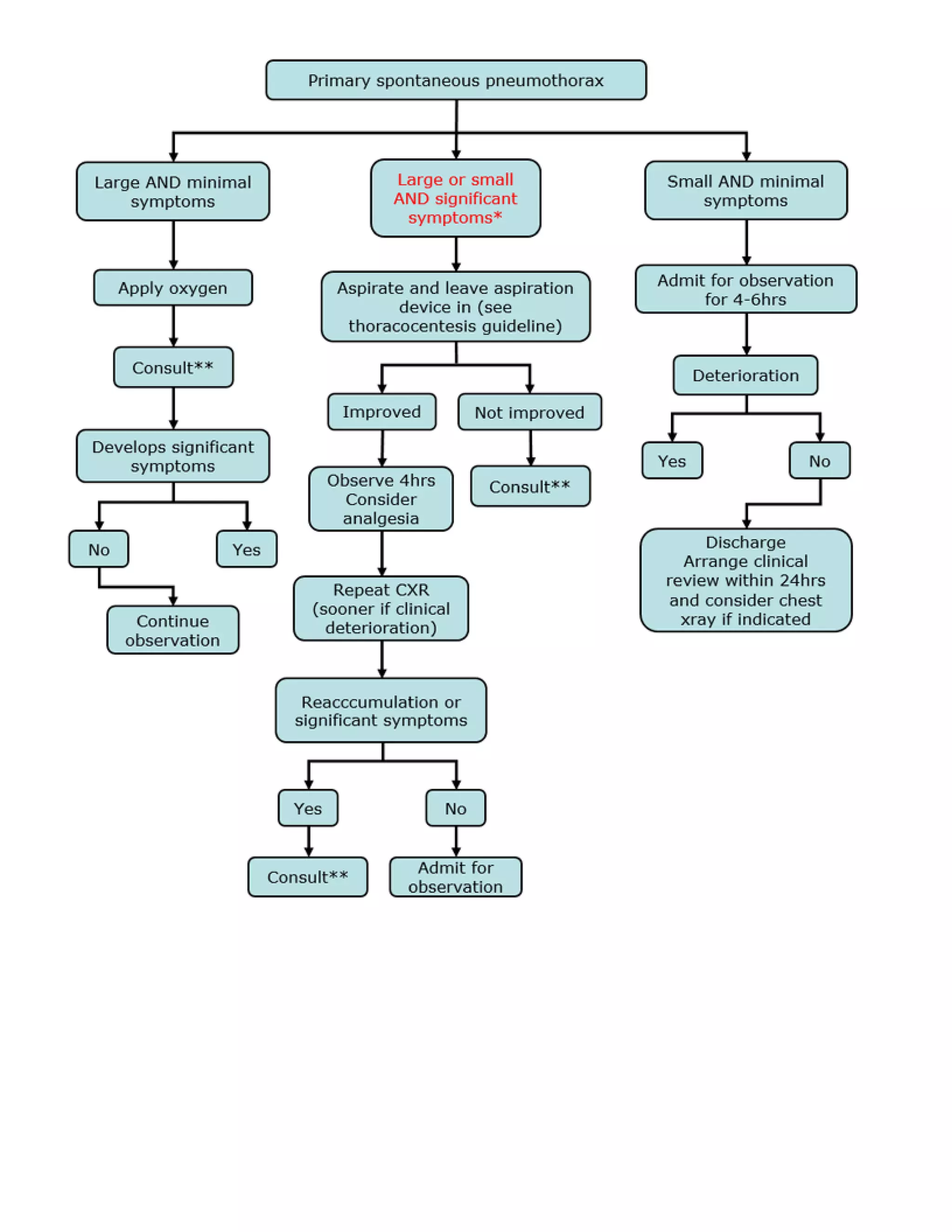 SCHOOL OF MEDICINE NOTES: PENETRATING CHEST INJURIES | PDF