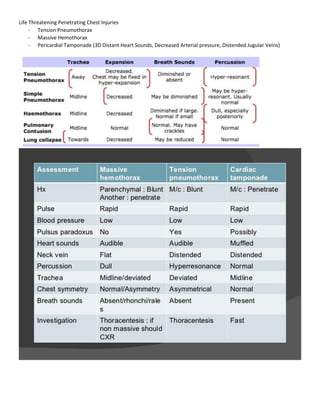 SCHOOL OF MEDICINE NOTES: PENETRATING CHEST INJURIES | PDF