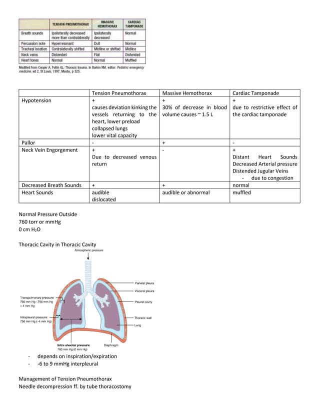 SCHOOL OF MEDICINE NOTES: PENETRATING CHEST INJURIES | PDF