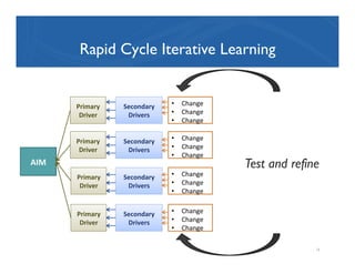 Carnegie Foundation Summit on Improvement in Education: Driver Diagrams ...