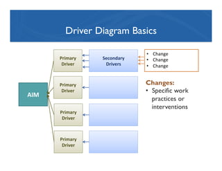 •  Change	
  
•  Change	
  	
  
•  Change	
  
	
  
Changes:
•  Specific work
practices or
interventions
Secondary	
  
Driv...