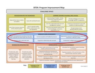 23
BTEN:	
  Program	
  Improvement	
  Map	
  
Revised	
  01/19/11	
  
Key:	
   Challenges	
  at	
  the	
  
TEACHER	
  leve...